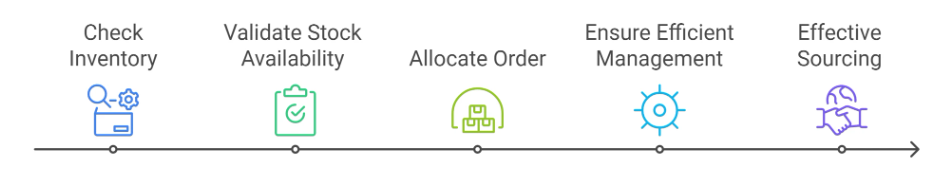 Order Allocation